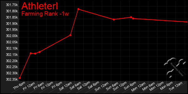 Last 7 Days Graph of Athleterl