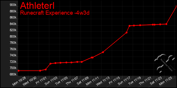 Last 31 Days Graph of Athleterl