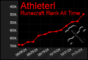 Total Graph of Athleterl