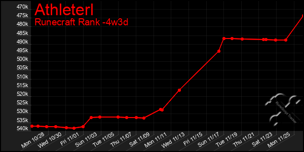 Last 31 Days Graph of Athleterl