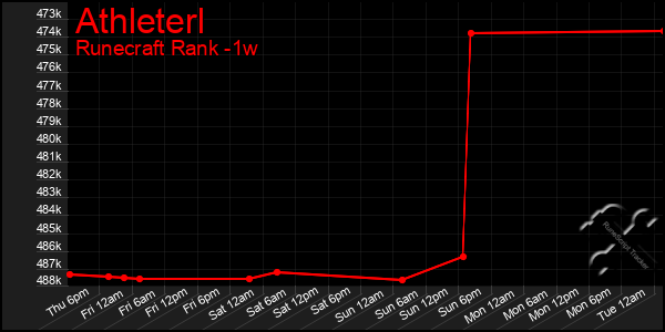 Last 7 Days Graph of Athleterl