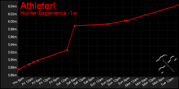 Last 7 Days Graph of Athleterl