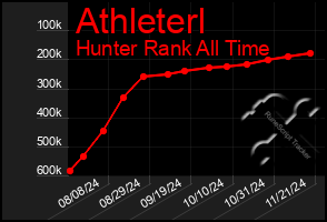 Total Graph of Athleterl