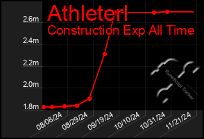 Total Graph of Athleterl