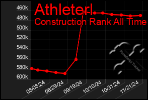 Total Graph of Athleterl