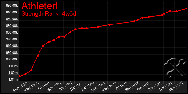 Last 31 Days Graph of Athleterl