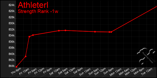 Last 7 Days Graph of Athleterl