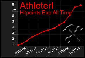 Total Graph of Athleterl