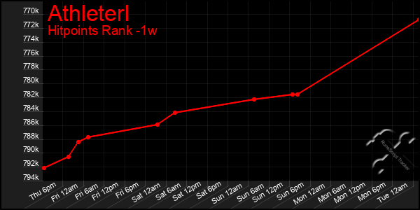 Last 7 Days Graph of Athleterl