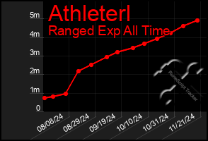 Total Graph of Athleterl