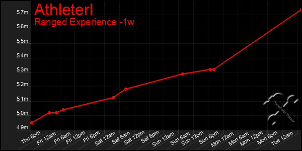 Last 7 Days Graph of Athleterl