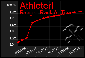 Total Graph of Athleterl