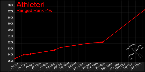 Last 7 Days Graph of Athleterl