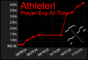 Total Graph of Athleterl