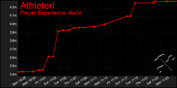 Last 31 Days Graph of Athleterl