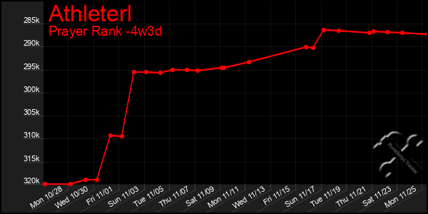 Last 31 Days Graph of Athleterl