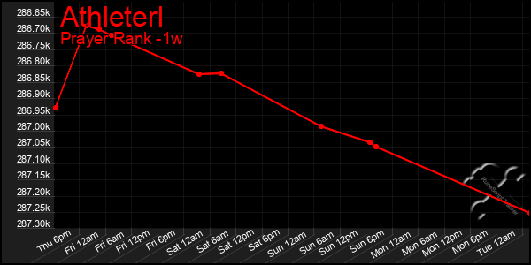 Last 7 Days Graph of Athleterl