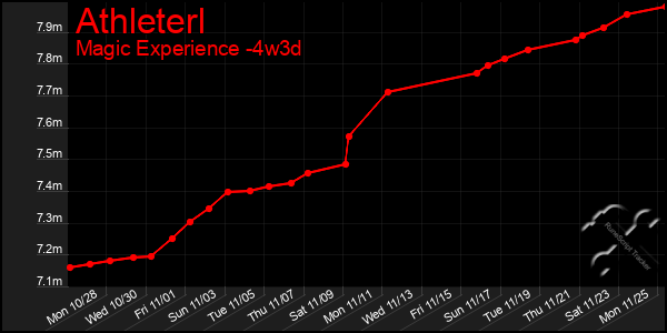 Last 31 Days Graph of Athleterl