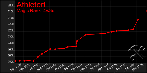 Last 31 Days Graph of Athleterl