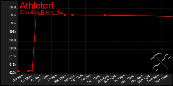 Last 7 Days Graph of Athleterl