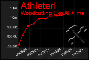 Total Graph of Athleterl