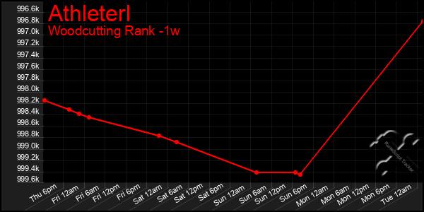 Last 7 Days Graph of Athleterl