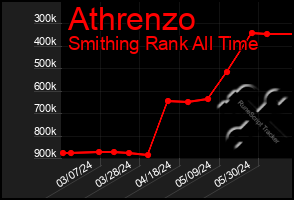 Total Graph of Athrenzo