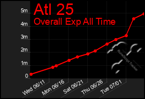 Total Graph of Atl 25