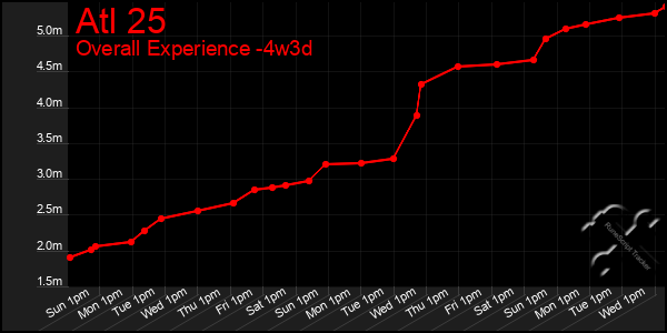 Last 31 Days Graph of Atl 25