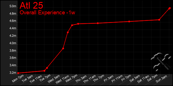 1 Week Graph of Atl 25