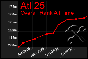 Total Graph of Atl 25