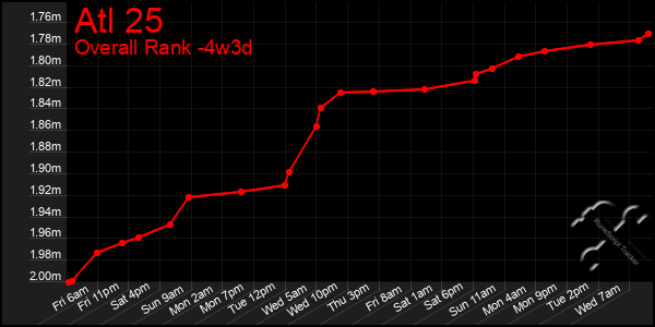 Last 31 Days Graph of Atl 25