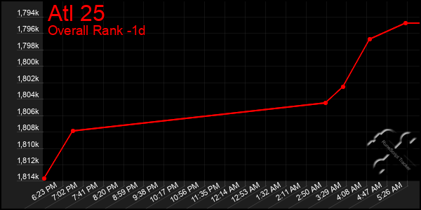 Last 24 Hours Graph of Atl 25