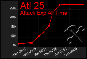 Total Graph of Atl 25