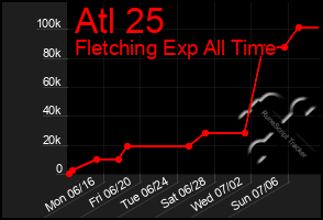 Total Graph of Atl 25