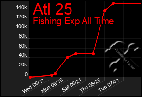 Total Graph of Atl 25