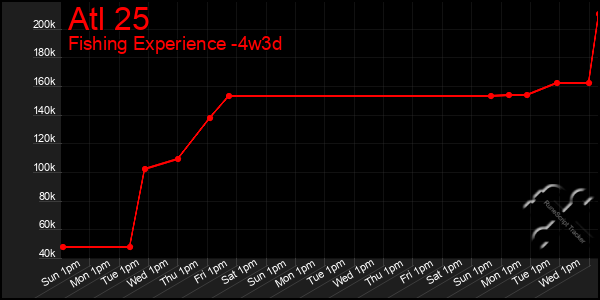 Last 31 Days Graph of Atl 25