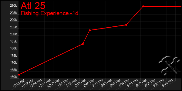 Last 24 Hours Graph of Atl 25