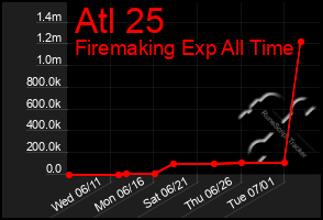 Total Graph of Atl 25