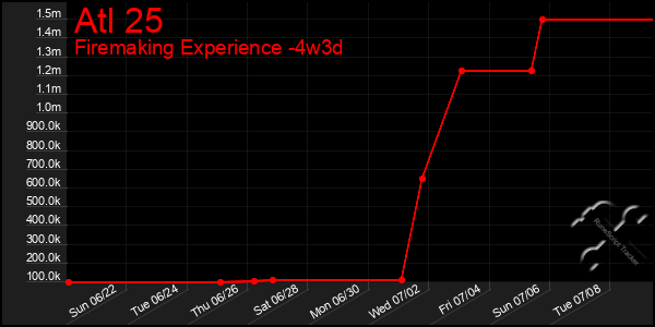 Last 31 Days Graph of Atl 25