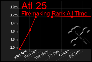 Total Graph of Atl 25