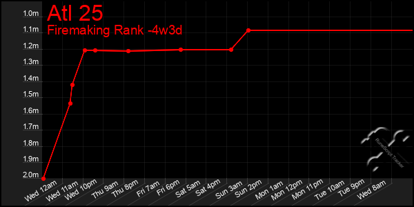 Last 31 Days Graph of Atl 25