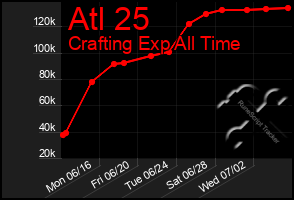 Total Graph of Atl 25