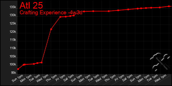 Last 31 Days Graph of Atl 25