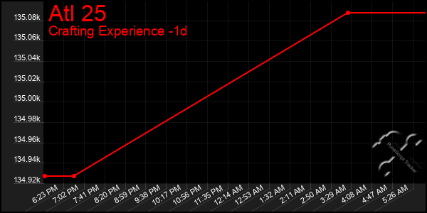Last 24 Hours Graph of Atl 25