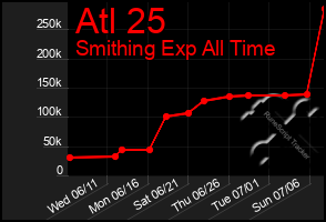 Total Graph of Atl 25