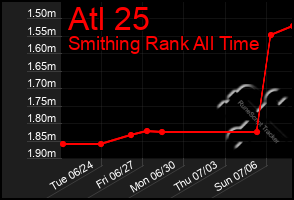 Total Graph of Atl 25