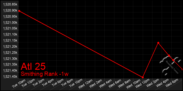 Last 7 Days Graph of Atl 25