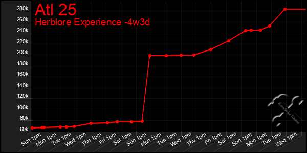 Last 31 Days Graph of Atl 25
