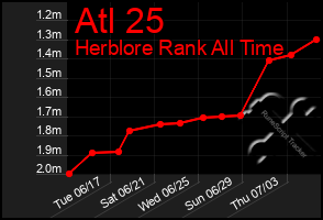 Total Graph of Atl 25